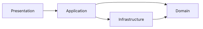 Software Design 101 6장 흐름 개요
