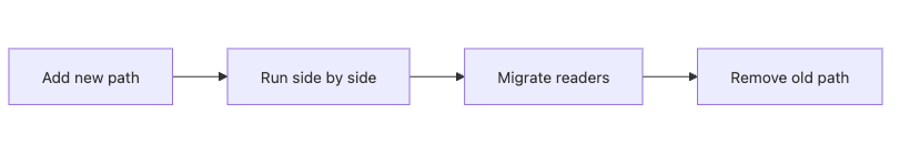 Software Design 101 8장 흐름 개요