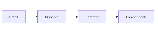 Software Design 101 9장 흐름 개요